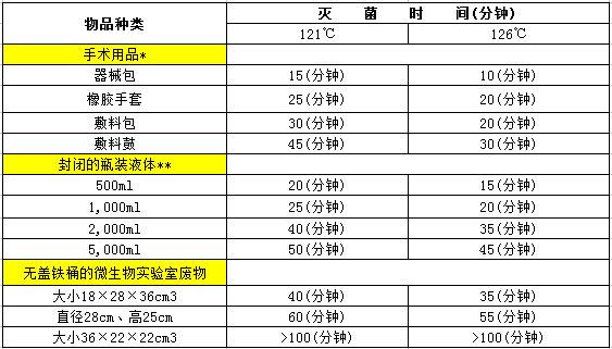高溫高壓蒸汽滅菌器滅菌時間與溫度關(guān)系(圖1)